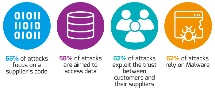 supply chain attacks are on the rise