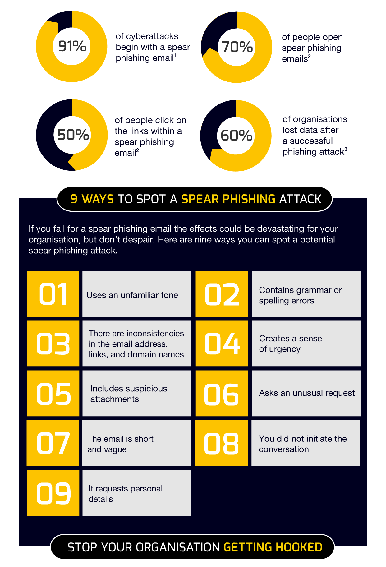Spear Phishing Infographic Part Two